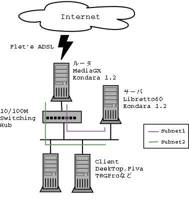 Network(ADSL)